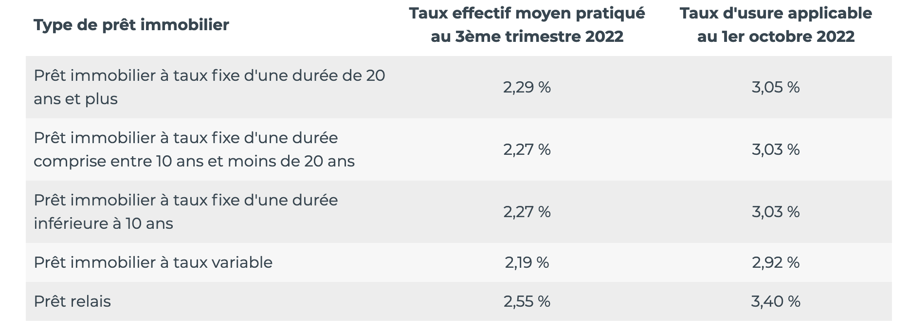 Crédit immobilier Home Shaker